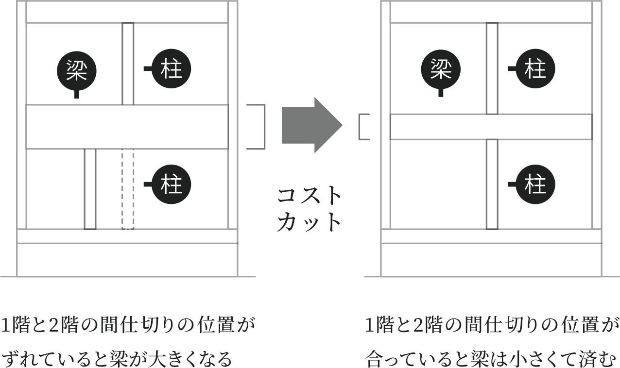 間仕切りの位置の比較図。1階と2階の間仕切りの位置がずれていると梁が大きくなるが、1階と2階の間仕切りの位置が合っていると梁は小さくて済むのでコストカットにつながる。
