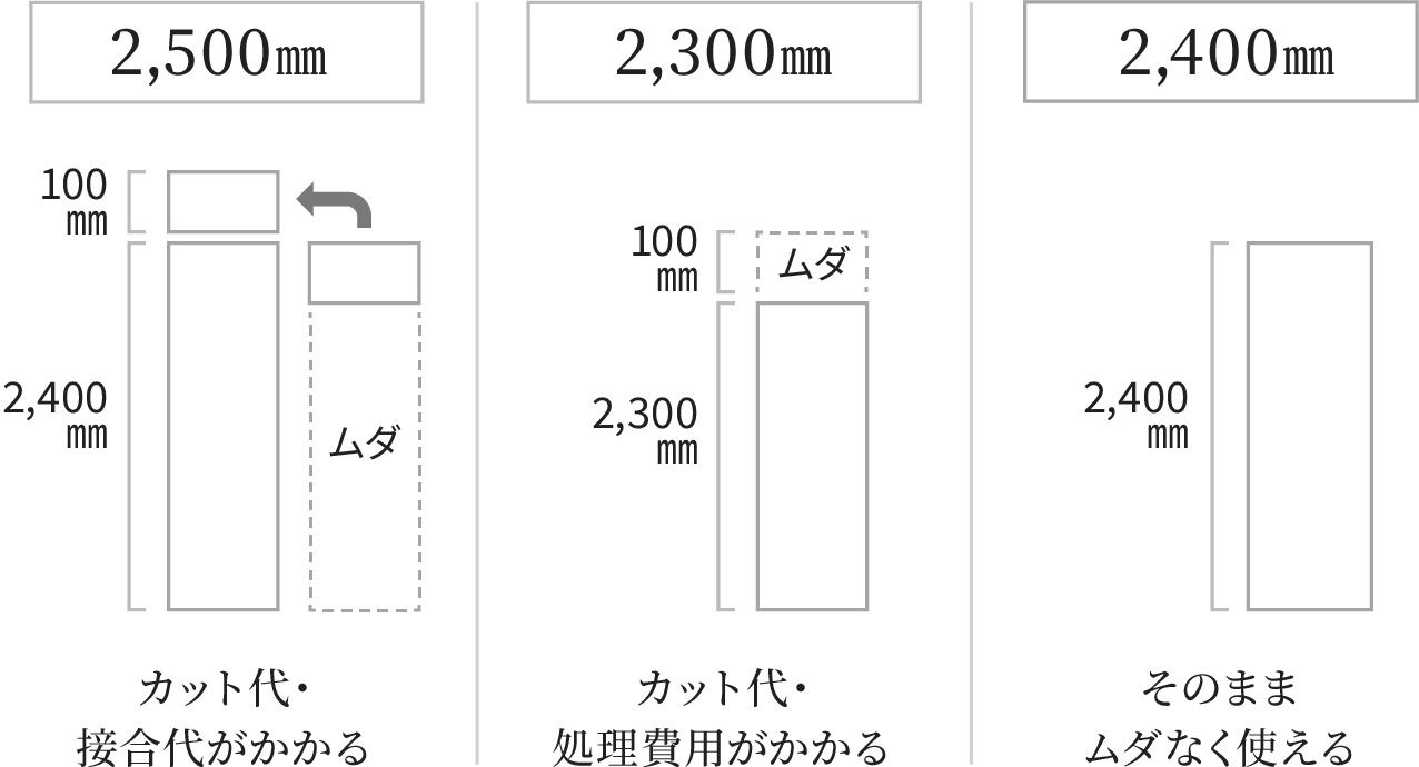 建材のサイズをそのままムダなく使える設計。そのまま使うことで、カット代・接合代・処理費用といった余分な出費が抑えられることができることを説明した図。
