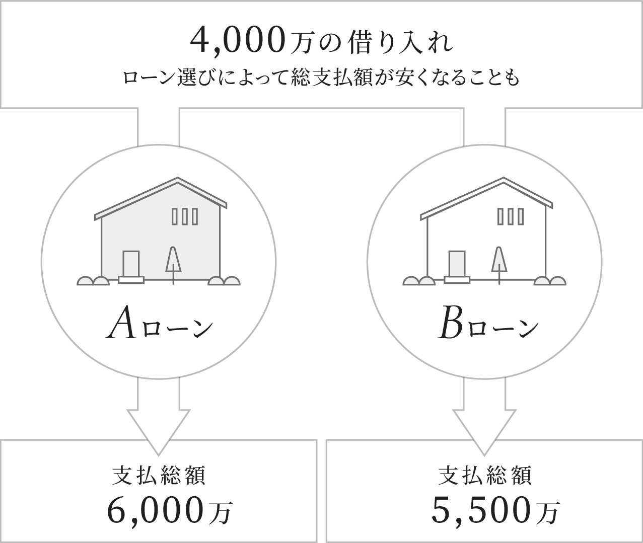 4,000万の借り入れ　ローン選びによって総支払額が安くなることも。Aローンの場合、支払総額6,000万円。Bローンの場合、支払総額5,500万円。