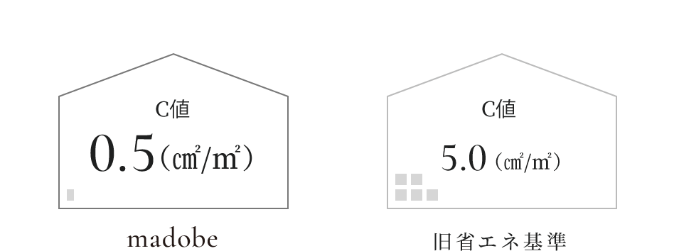 気密性能を示すC値の比較図。madobeは0.5cm²/m²、旧省エネ基準は5.0cm²/m²で、madobeは約10倍の気密性を示している。