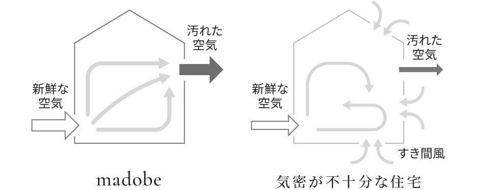 気密性による換気効率の違いを示す図