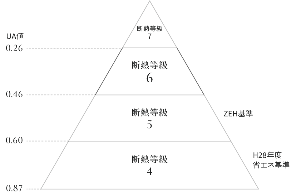 UA値と断熱等級の関係図。UA値0.26以下が断熱等級7、0.26～0.46が6、0.46～0.60が5、0.60～0.87が4。madobeは断熱等級6の位置にあり、ZEH基準は等級5、H28年度省エネ基準は等級4に該当。