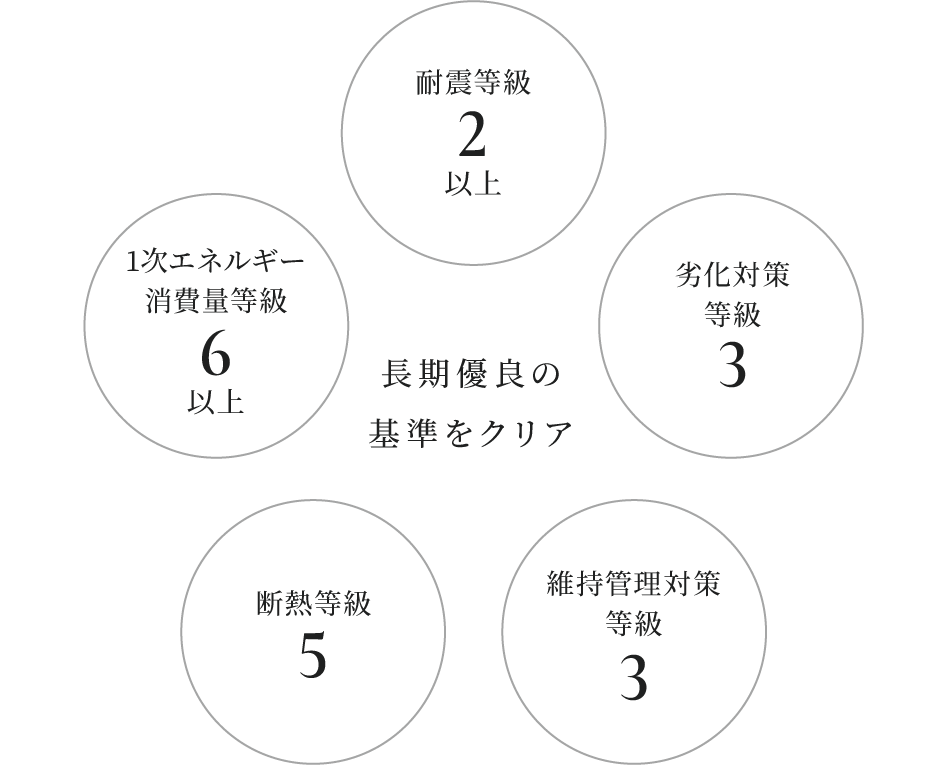 長期優良住宅の認定基準を示す図。耐震等級2以上、劣化対策等級3、維持管理対策等級3、断熱等級5、一次エネルギー消費量等級6以上の基準をクリアしていることを表している。