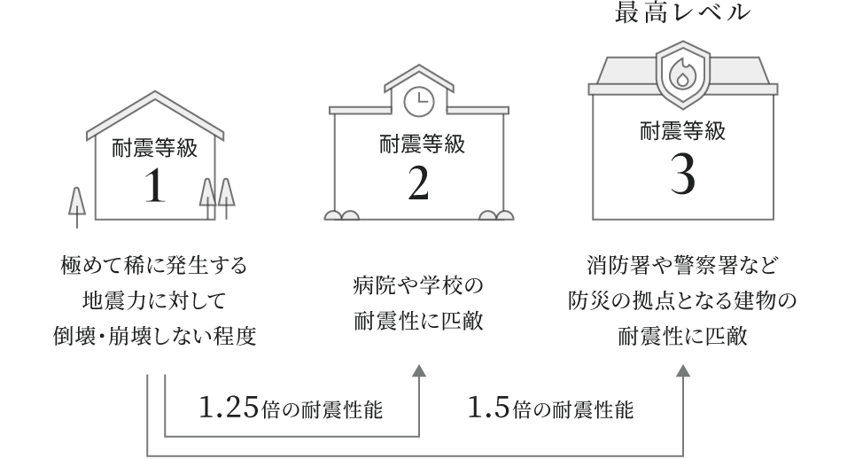 耐震等級1・2・3の性能を比較した図。耐震等級2は等級1の1.25倍、最高レベルの耐震等級3は1.5倍の耐震性能を持つ。madobeは、消防署や警察署など防災拠点となる建物に匹敵する耐震等級3に対応している。