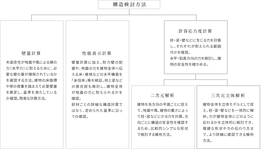 住宅の構造検討方法を比較した図。壁量計算は壁の量を見る事で、横の力(水平力)によって倒れないかを計算する。簡易な計算方法。性能表示計算は壁量計算に加え、床・屋根倍率の確認、床倍率に応じた横架材接合部の倍率を検証する。早見表を用いた簡易検査が認められている。許容応力度計算は柱、梁の1本1本や基礎部分まで、全ての部材にかる力を計算する。許容応力度計算の二次元解析では、平面のモデルで、梁の公式を使って手計算のような方法で計算し、複雑な形状には向いていない。madobeが採用する許容応力度計算の三次元立体解析は建物の立体モデルを作り、揺らす手法。どのような形状でも力のかかり方を正確に導く。