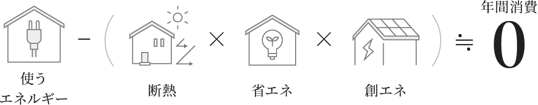 ZEHの仕組みを示す図。住宅で使うエネルギーから、断熱による削減、省エネ設備による削減、太陽光発電などによる創エネを差し引き、年間のエネルギー消費量を実質ゼロにする考え方を表している。
